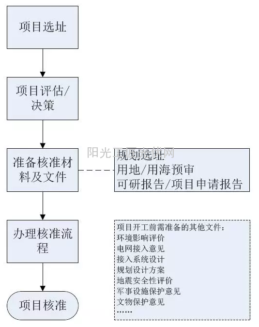 山东省风电项目开发建设指南