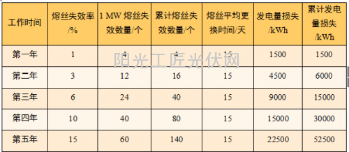 【总结】光伏熔丝知识大全