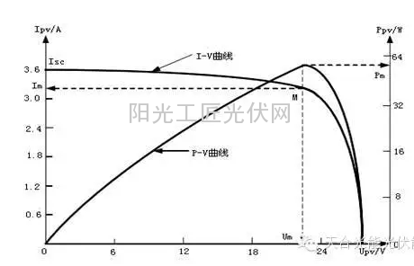 风光互补发电系统MPPT智能调控装置的研发