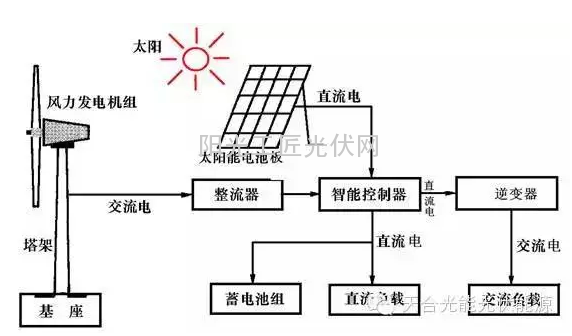 风光互补发电系统MPPT智能调控装置的研发