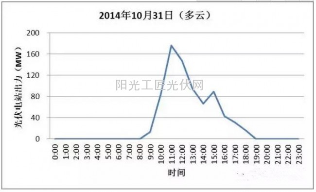 分析：青海省格尔木地区并网光伏电站出力特性