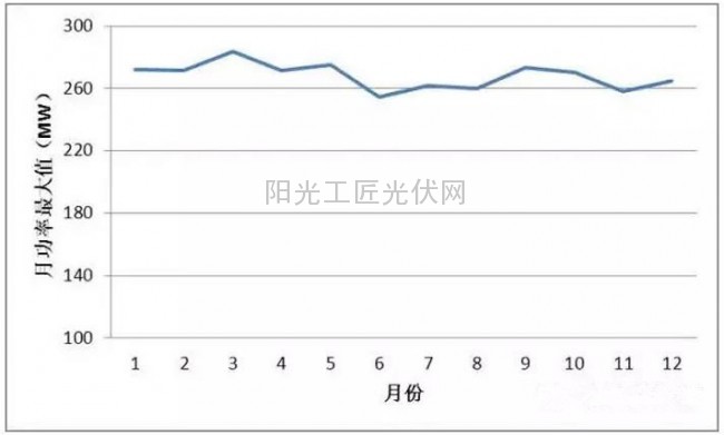 分析：青海省格尔木地区并网光伏电站出力特性