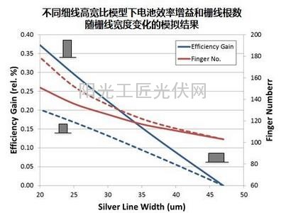 风口之上：光伏电池效率提升之路在何方？