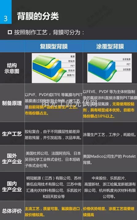 太阳能电池背膜研究报告