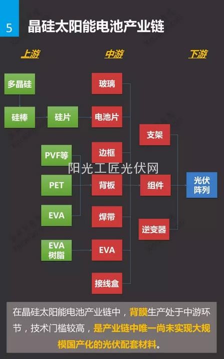 太阳能电池背膜研究报告