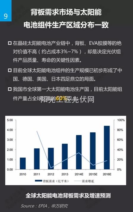 太阳能电池背膜研究报告