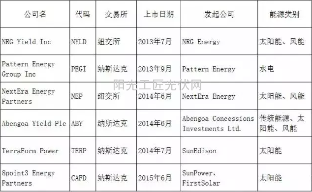 全面解读美国市场YieldCo模式