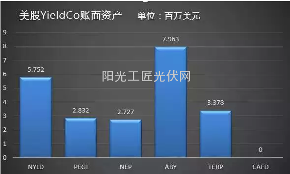 全面解读美国市场YieldCo模式