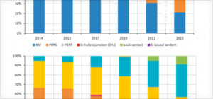 图11 ITRPV对电池技术发展趋势的预测