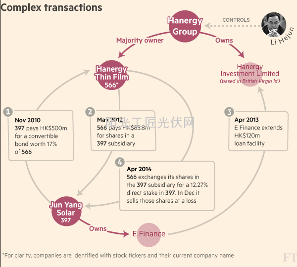 “566”变身记——汉能的前世今生