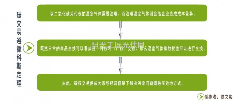 【小陈论光伏】全民“碳交易”,共创低碳生活2.0,为时不远?