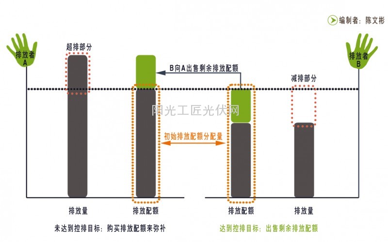 【小陈论光伏】全民“碳交易”,共创低碳生活2.0,为时不远?