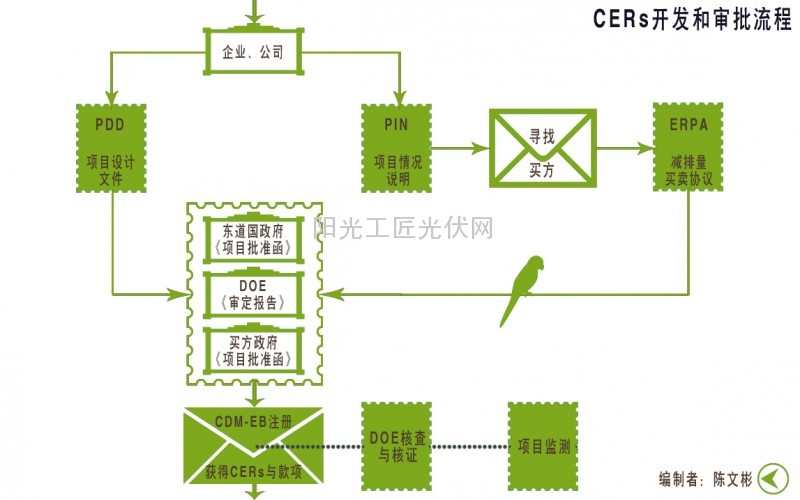 【小陈论光伏】全民“碳交易”,共创低碳生活2.0,为时不远?