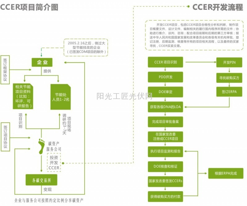 【小陈论光伏】全民“碳交易”,共创低碳生活2.0,为时不远?