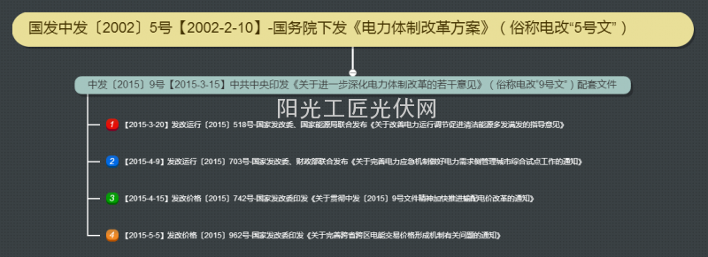关于“电改”的那些政策？
