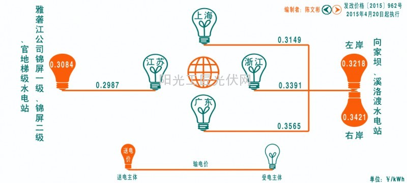 关于“电改”的那些政策？