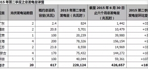 联合光伏2015年第二季度发电数据环比增长16%