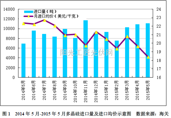 图1 2014年5月-2015年5月多晶硅进口量及进口均价示意图 数据来源:海关