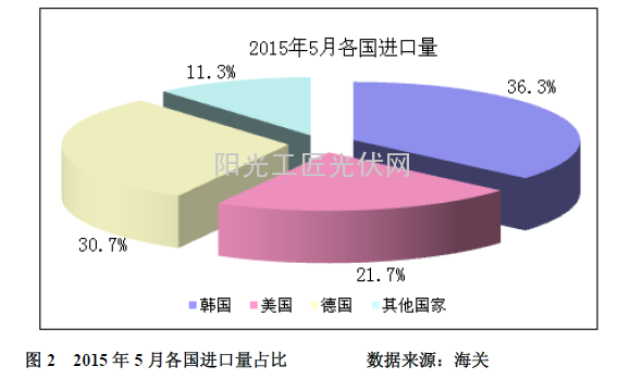 图2 2015年5月各国进口量占比 数据来源:海关