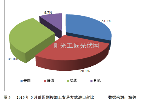 图5 2015 年5 月份国别按加工贸易方式进口占比 数据来源:海关