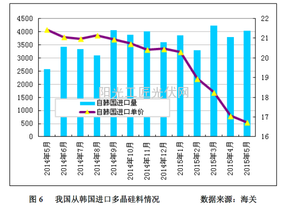 图6 我国从韩国进口多晶硅料情况 数据来源:海关