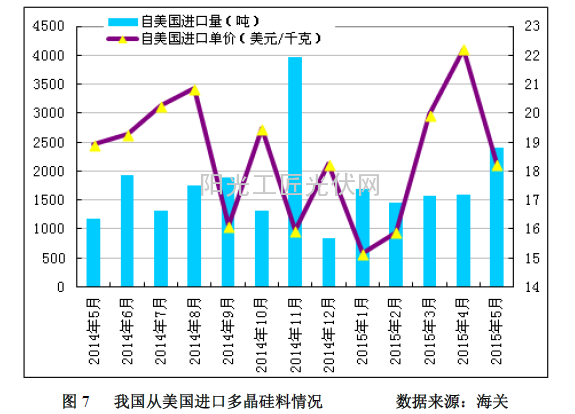 图7 我国从美国进口多晶硅料情况 数据来源:海关