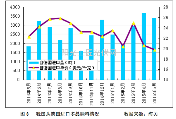图8 我国从德国进口多晶硅料情况 数据来源:海关
