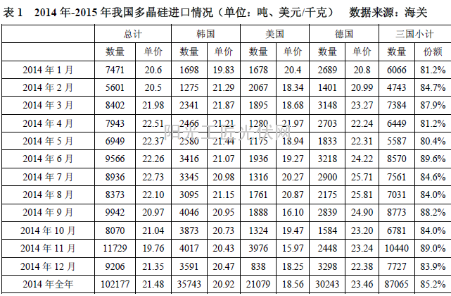 表1 2014年-2015年我国多晶硅进口情况(单位:吨、美元/千克) 数据来源:海关