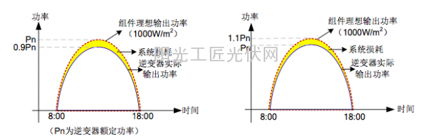 补偿超配与主动超配后逆变器输出功率对比