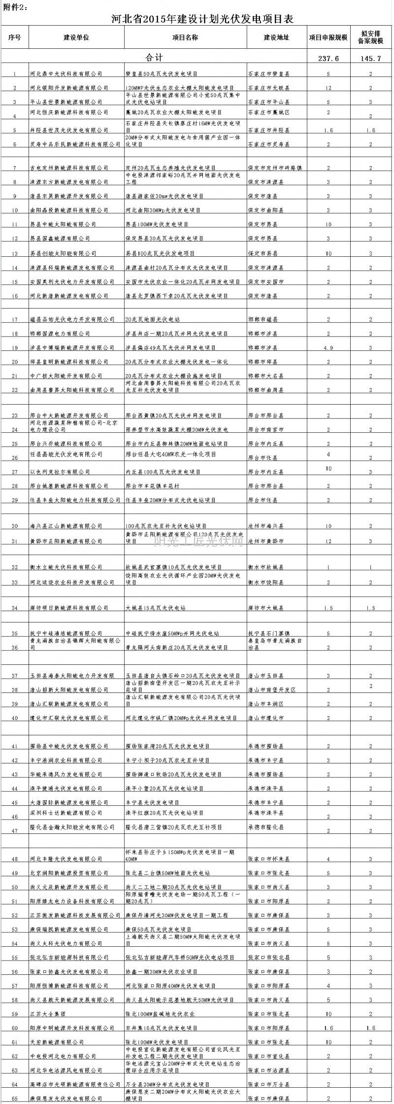 附件2:河北省2015年建设计划光伏发电项目表.xls