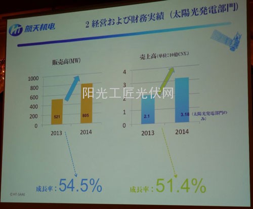 光伏发电业务的业绩