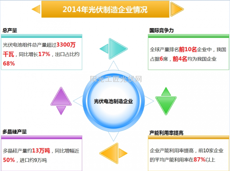 一张图了解2014年我国光伏电池制造企业发展情况