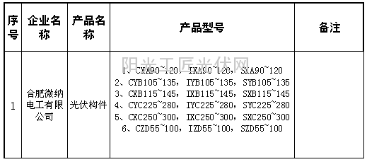 2015年合肥市光伏组件及逆变器产品生产目录 (光伏构件类)
