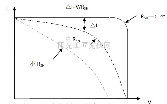图3 太阳能电池中并联电阻对填充因子的影响