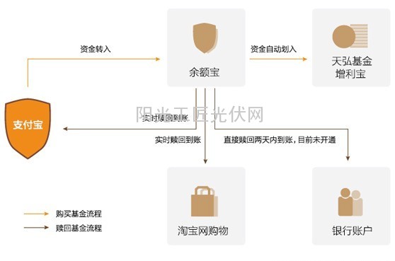 余额宝资金运作流程