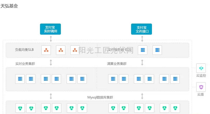 天弘基金资金运作流程