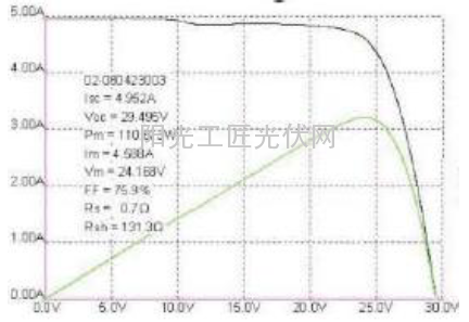 电流分档不一致,电性能曲线出现台阶