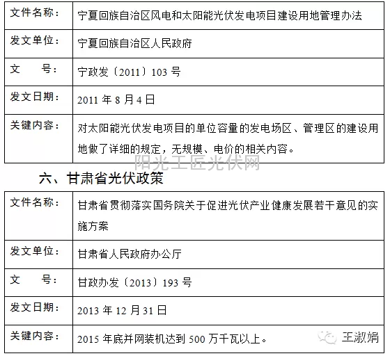宁夏、甘肃省的光伏政策