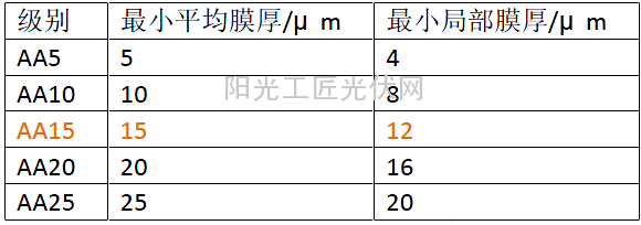 国标对膜厚的规定(橙色表示太阳能铝型材适用范围)