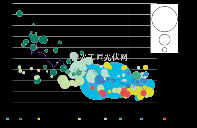 2007-14年已披露光伏项目收购价值