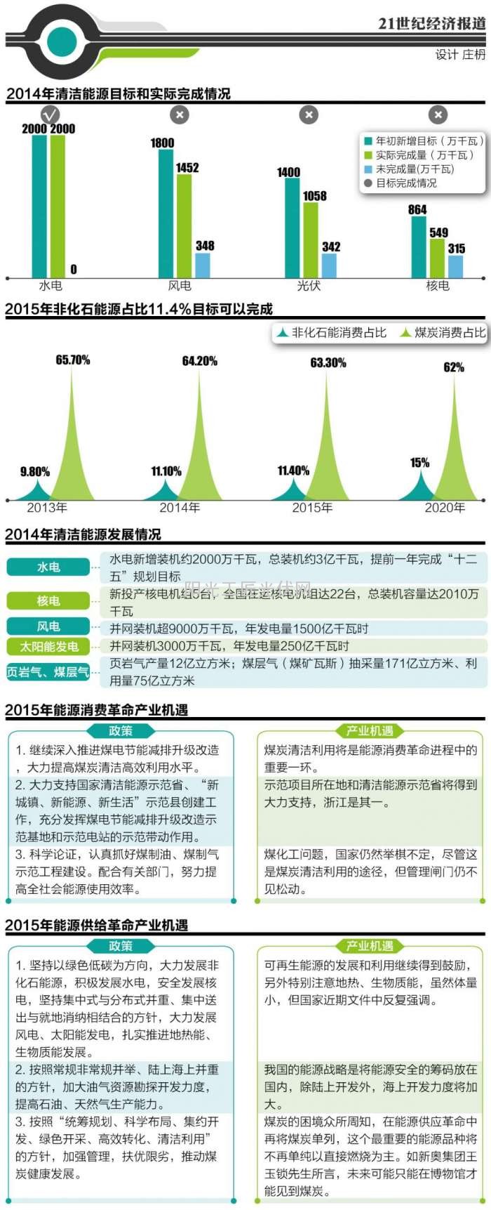 能源革命新时代:2015年能源政策走向