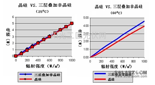 图⑺  25℃与60℃非晶硅与晶体硅的产生电能对比