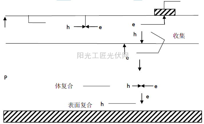 图2-3:可能的电子空穴对复合,没有复合的载流子收集。