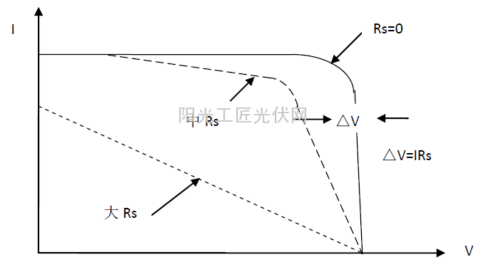 图2-11：串联电阻对填充因子的影响