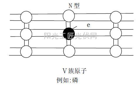 单晶硅掺杂后成为N型示意图