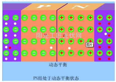 图1-6 P-N结两种载流子处于动态平衡状态