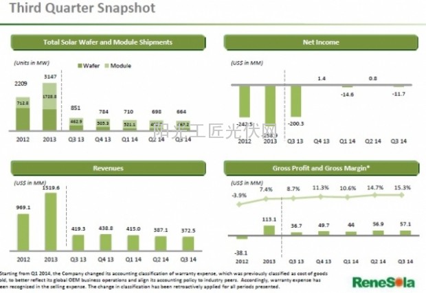 昱辉阳光第三季度净收入为3.725亿美元,而上季度为3.871亿美元