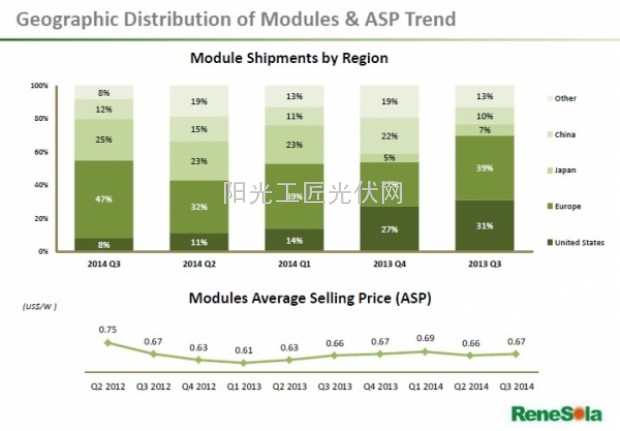 基于2014年前九个月的光伏组件出货量,昱辉阳光预计,全年组件出货量为1.94GW至1.96GW,较此前预测的2.3GW至2.5GW有所降低。