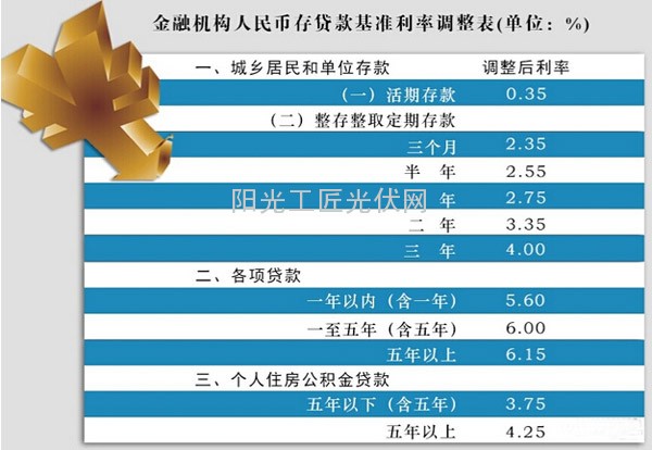 央行降息对光伏有什么影响?