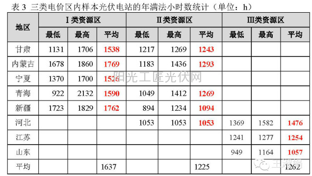 三类电价区内样本<a href=